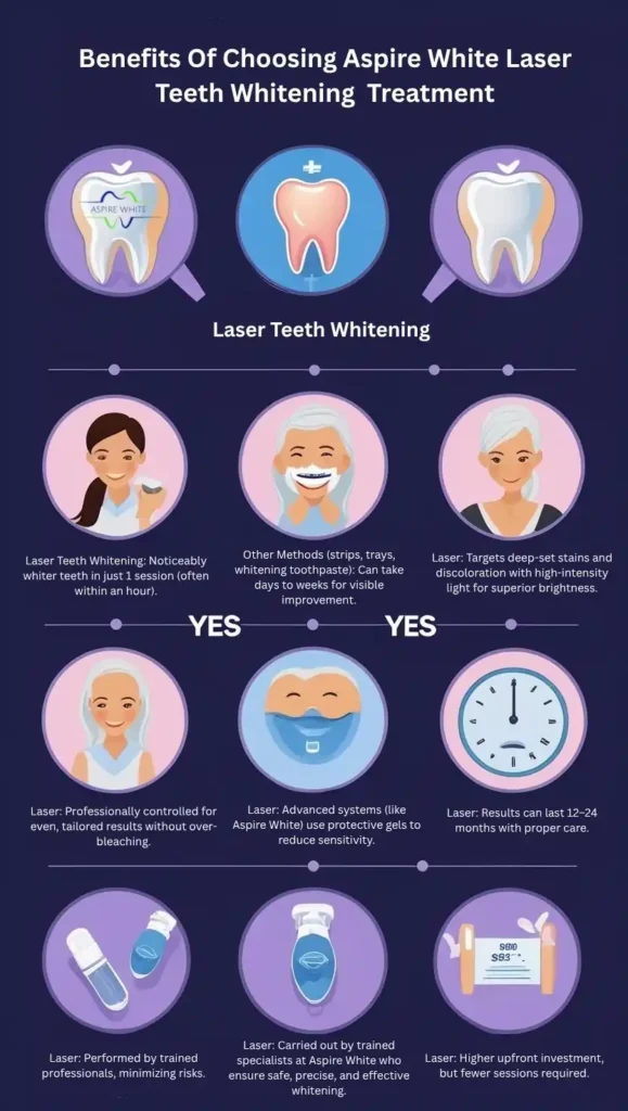 Benefits Of Choosing Aspire White Laser Teeth Whitening Treatment